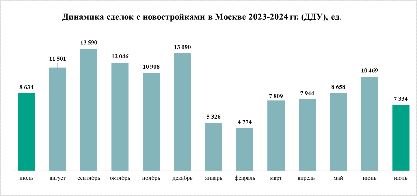  «Метриум»: Новый рубеж – спрос на жилую недвижимость в Москве в июле