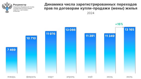 Июль стал рекордным с начала года по сделкам на вторичном рынке