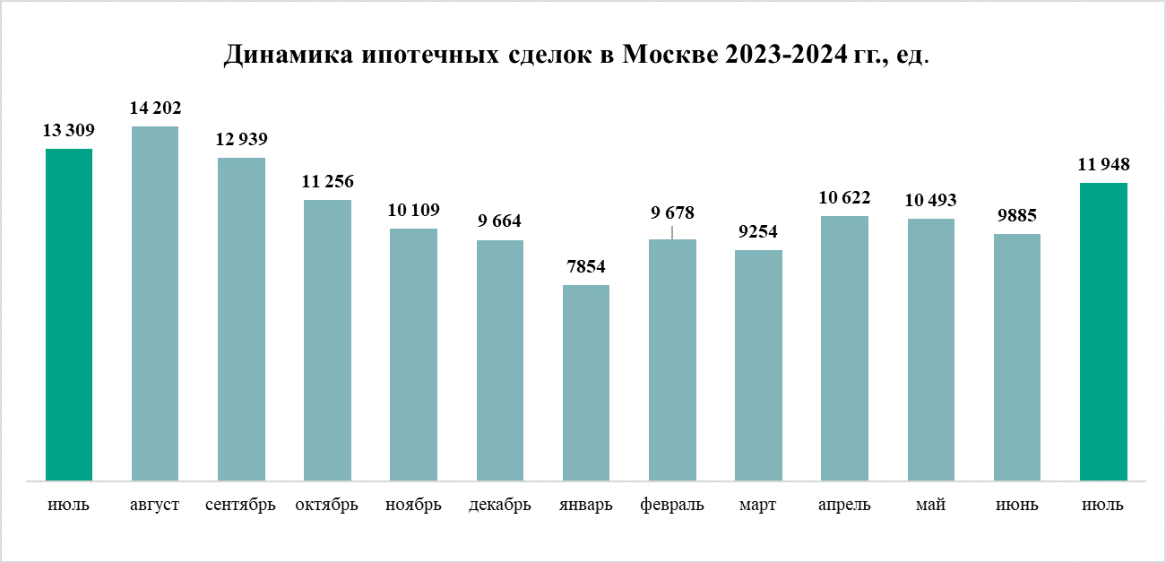  «Метриум»: Новый рубеж – спрос на жилую недвижимость в Москве в июле