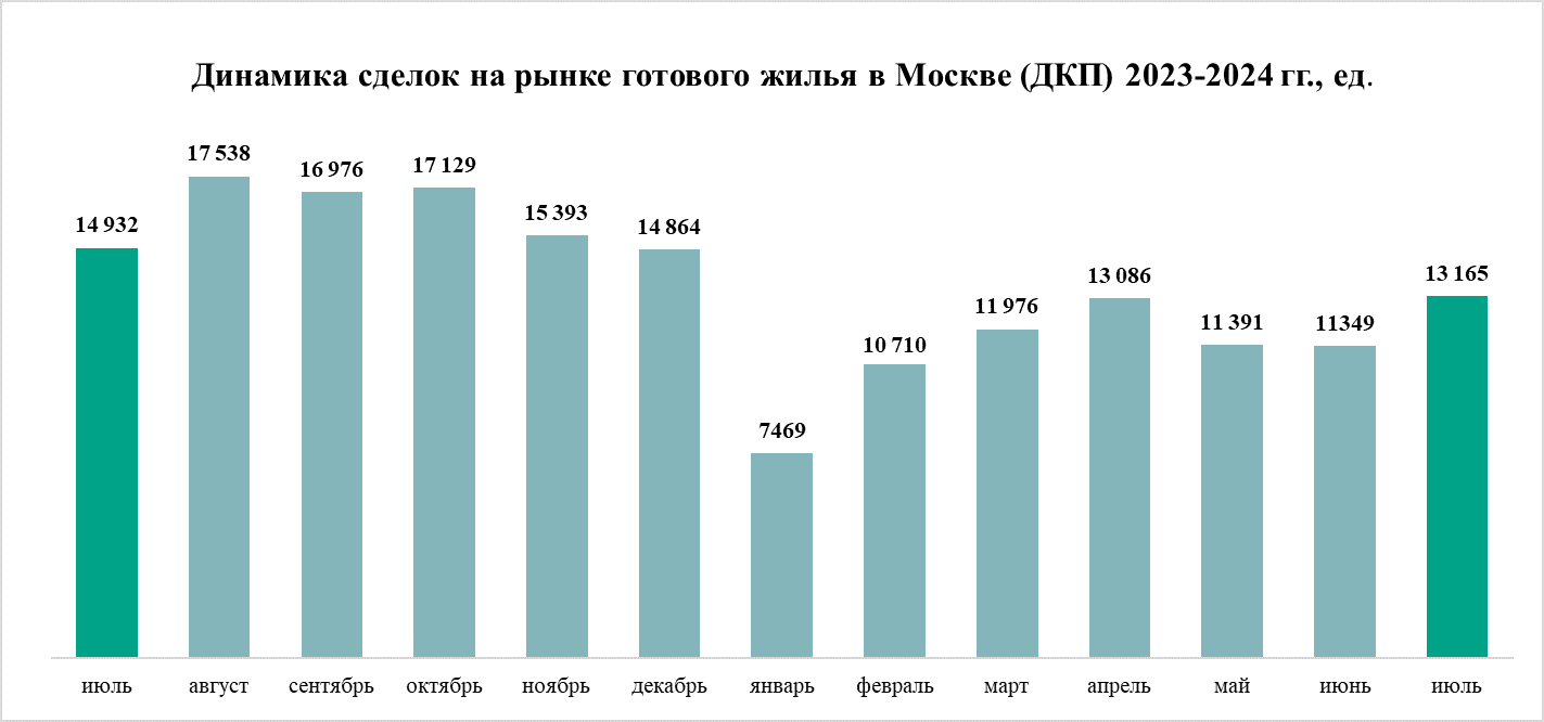  «Метриум»: Новый рубеж – спрос на жилую недвижимость в Москве в июле