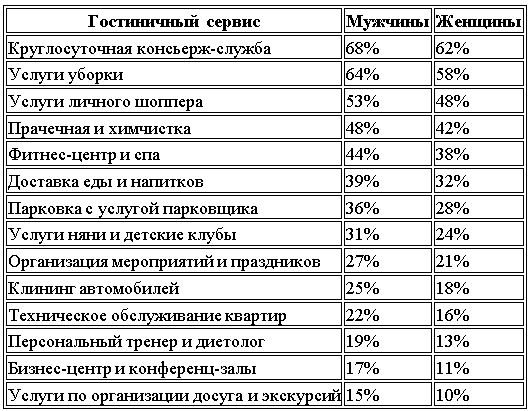 Rariteco: 62% покупателей новостроек делюкс-класса хотят иметь доступ к гостиничному обслуживанию дома