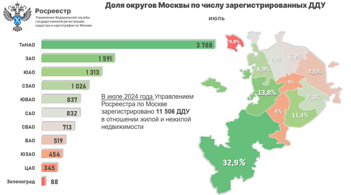 Почти 30% от всех ДДУ оформлено в Новой Москве с начала года