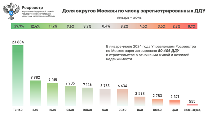 Почти 30% от всех ДДУ оформлено в Новой Москве с начала года