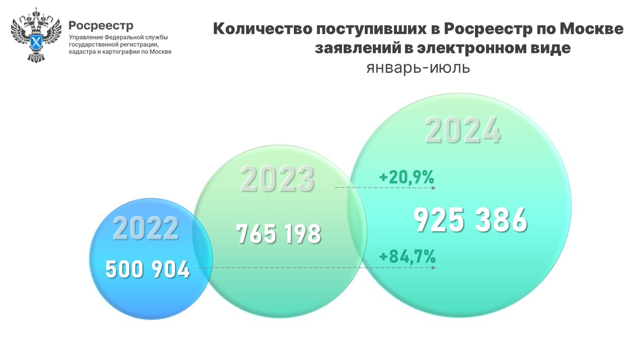 Свыше 5 млн онлайн-заявлений принято московским Росреестром