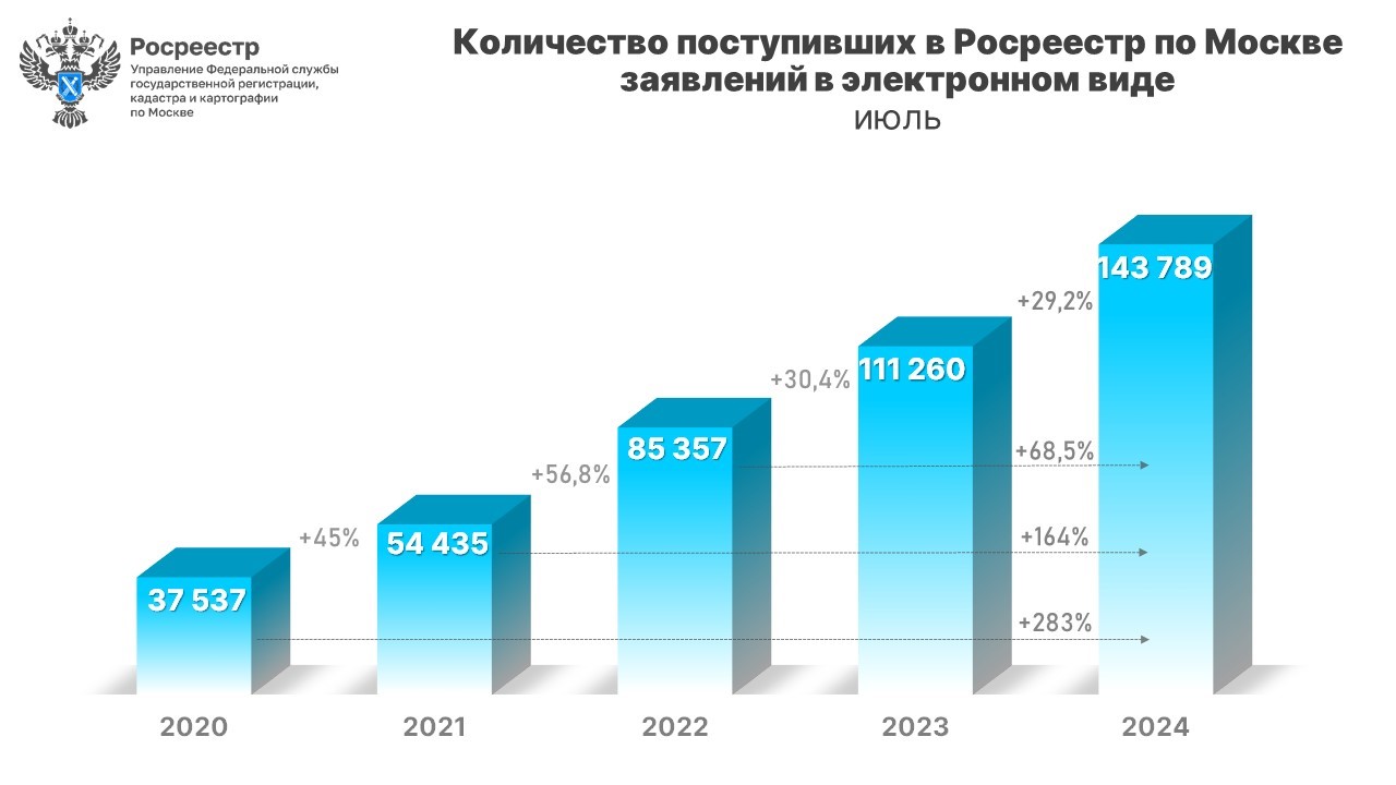 Свыше 5 млн онлайн-заявлений принято московским Росреестром