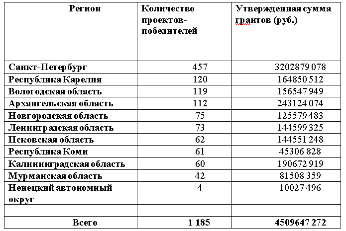 За 12 грантовых конкурсов Президентский фонд культурных инициатив поддержал 1185 проектов из СЗФО