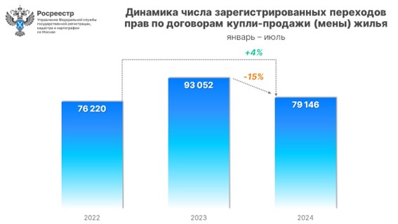 Июль стал рекордным с начала года по сделкам на вторичном рынке