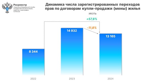 Июль стал рекордным с начала года по сделкам на вторичном рынке