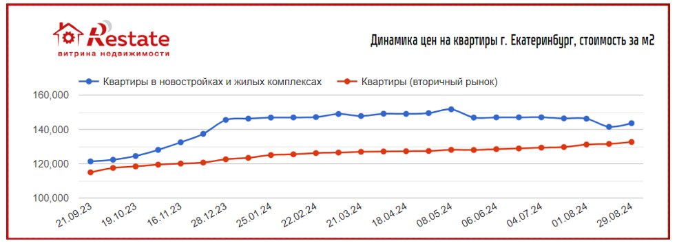 Арендные ставки в мегаполисах приблизились 
к размеру платежей по семейной ипотеке 
