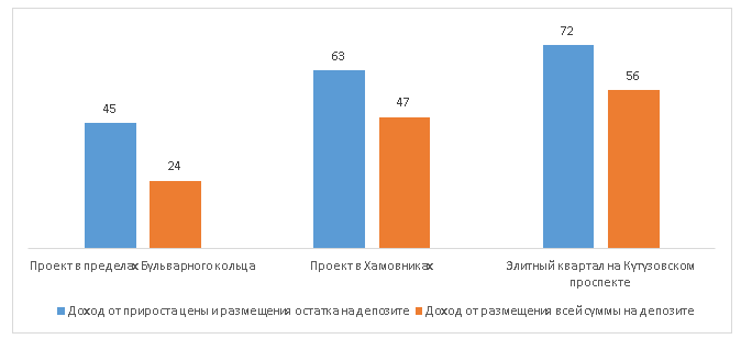 Как эффективно использовать банковский депозит при покупке элитного жилья