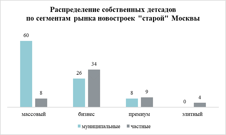 «Метриум»: Собственные школы и детсады есть в каждой второй новостройке Москвы