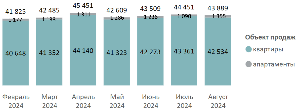 «Метриум»: Итоги августа на первичном рынке новостроек Московской области