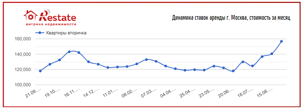 Арендные ставки в мегаполисах приблизились 
к размеру платежей по семейной ипотеке 
