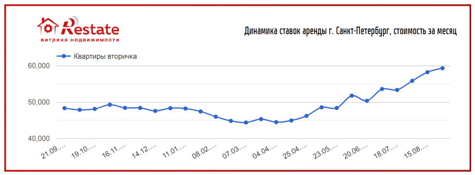 Арендные ставки в мегаполисах приблизились 
к размеру платежей по семейной ипотеке 
