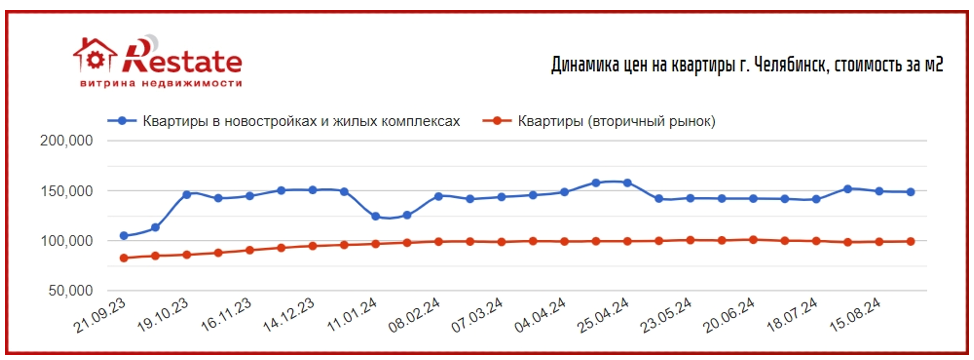 Арендные ставки в мегаполисах приблизились 
к размеру платежей по семейной ипотеке 
