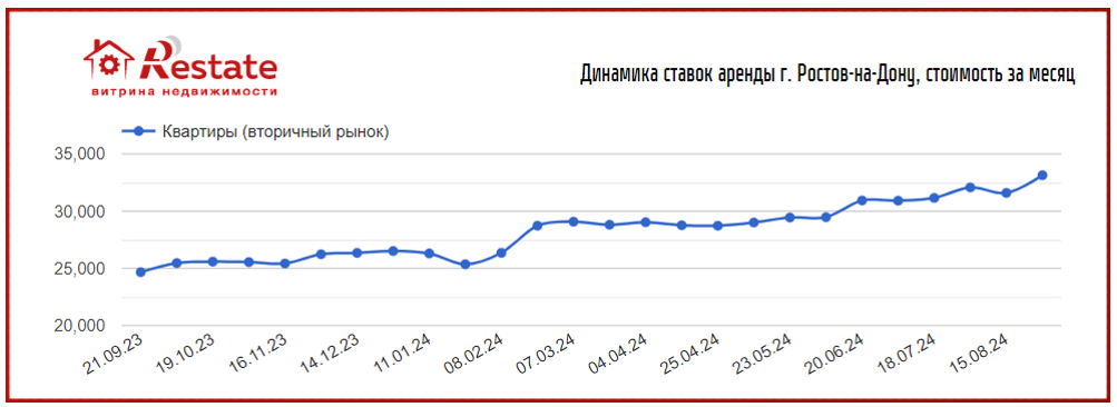 Арендные ставки в мегаполисах приблизились 
к размеру платежей по семейной ипотеке 
