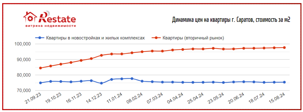 Арендные ставки в мегаполисах приблизились 
к размеру платежей по семейной ипотеке 
