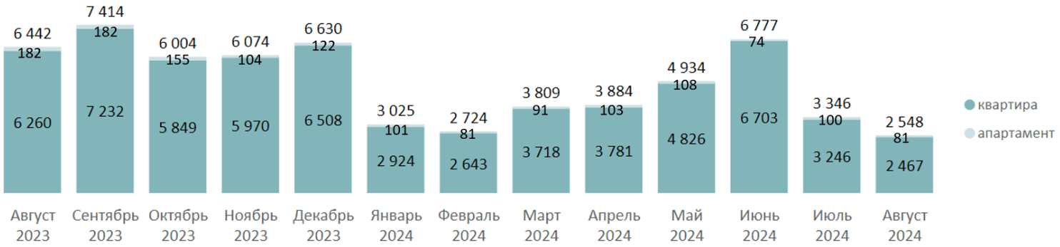 «Метриум»: Итоги августа на первичном рынке новостроек Московской области