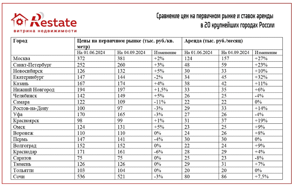 Арендные ставки в мегаполисах приблизились 
к размеру платежей по семейной ипотеке 
