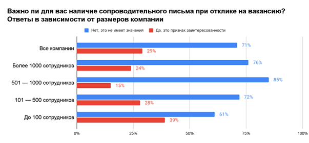 Только треть работодателей хотят получать от соискателей сопроводительные письма при отклике на вакансию