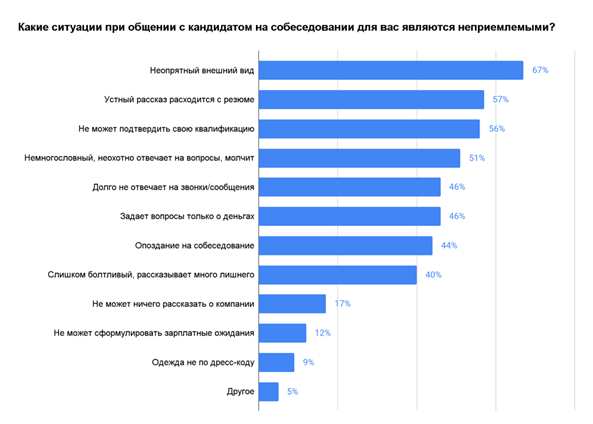 Топ-10 неудобных ситуаций на собеседовании, которые могут стоить соискателю карьеры 