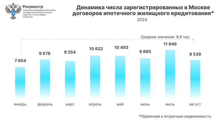 Более 9,5 тыс. ипотечных сделок оформлено в Москве за август