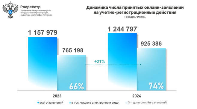 Онлайн-заявление на госрегистрацию: объясняет Росреестр