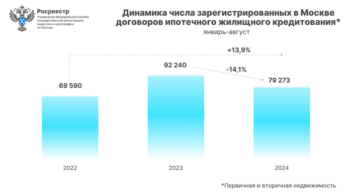 Более 9,5 тыс. ипотечных сделок оформлено в Москве за август