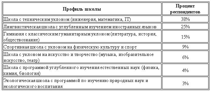 Regions Development: 38% родителей предпочитают школы с углубленным изучением технических дисциплин