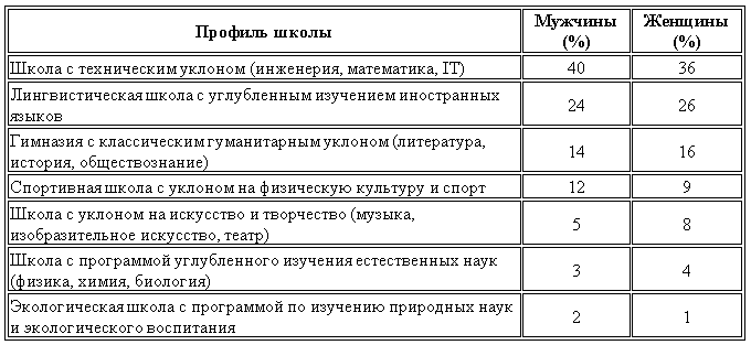 Regions Development: 38% родителей предпочитают школы с углубленным изучением технических дисциплин