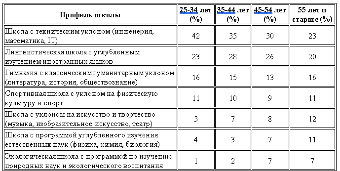 Regions Development: 38% родителей предпочитают школы с углубленным изучением технических дисциплин