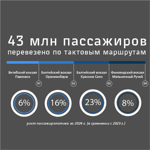 Порядка 43 миллионов пассажиров воспользовались тактовыми маршрутами АО «СЗППК»