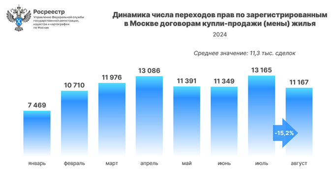 Вторичное жилье Москвы сохраняет спрос