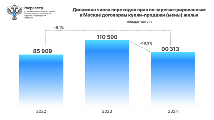 Вторичное жилье Москвы сохраняет спрос