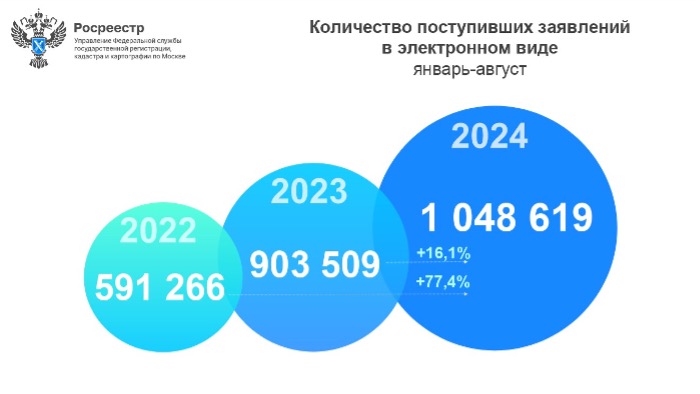 Свыше миллиона онлайн-заявлений принято московским Росреестром с начала года