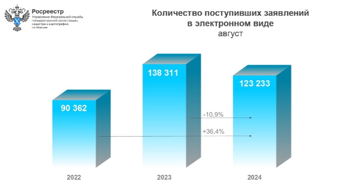 Свыше миллиона онлайн-заявлений принято московским Росреестром с начала года