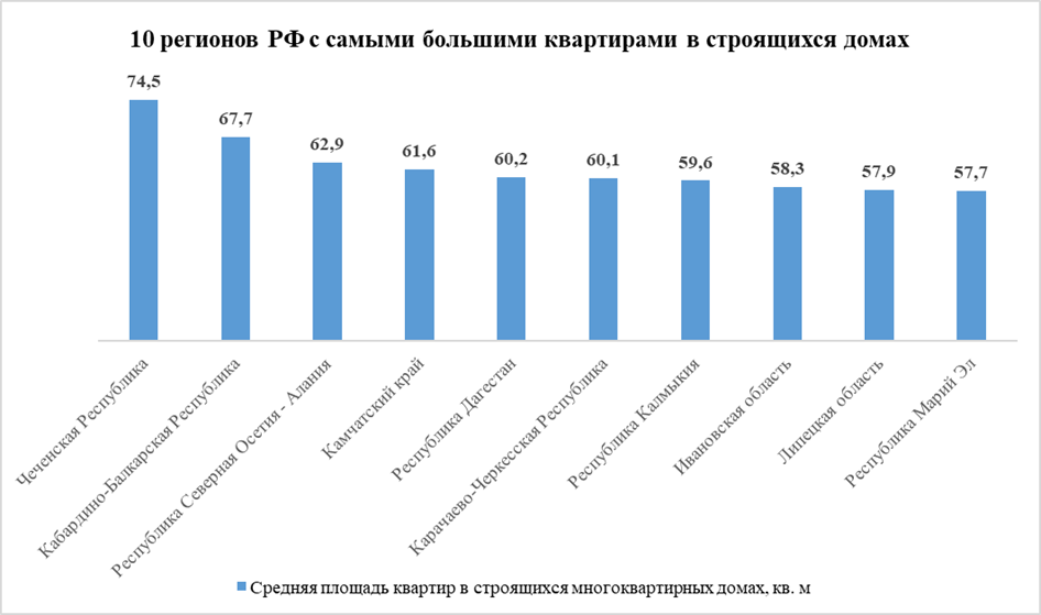 KEY CAPITAL: Самые маленькие квартиры в РФ строят в Ленинградской области, а
самые большие — в Чечне