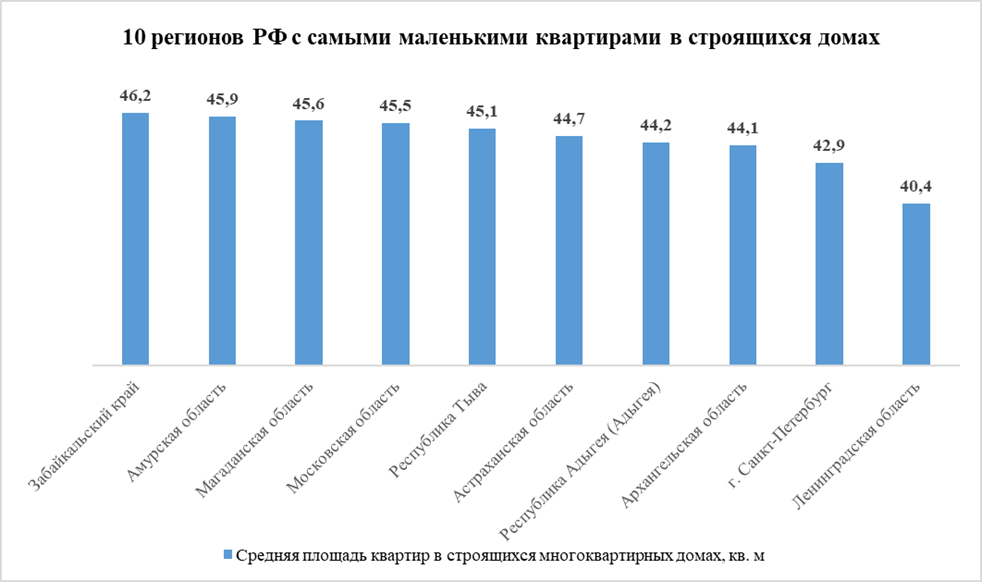 KEY CAPITAL: Самые маленькие квартиры в РФ строят в Ленинградской области, а
самые большие — в Чечне