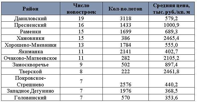 «Метриум»: Районы-лидеры по числу новостроек в Москве