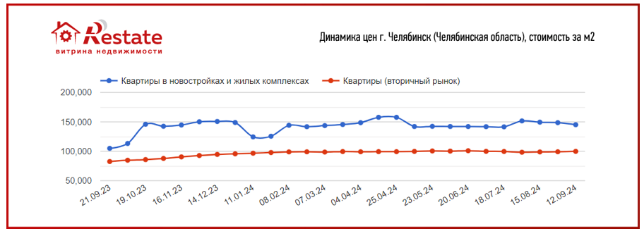 До 102%. В каких городах России 
самый большой разрыв цен 
между «первичкой» и «вторичкой»
