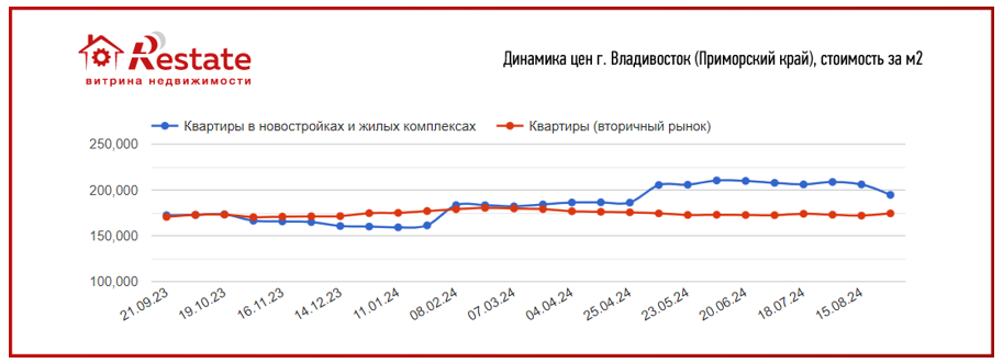 До 102%. В каких городах России 
самый большой разрыв цен 
между «первичкой» и «вторичкой»
