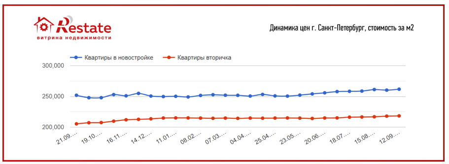 До 102%. В каких городах России 
самый большой разрыв цен 
между «первичкой» и «вторичкой»
