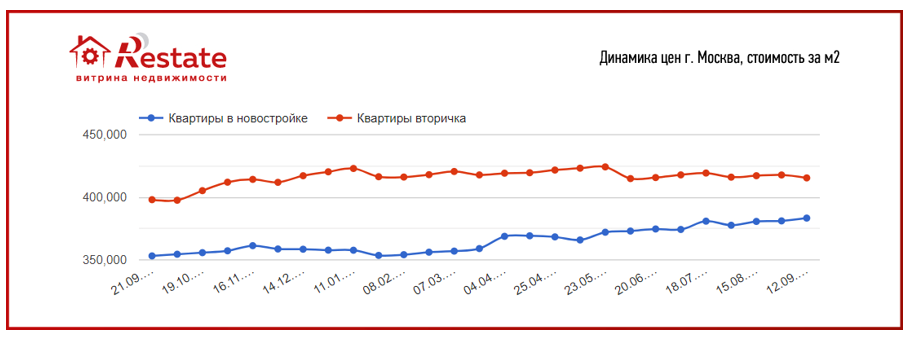 До 102%. В каких городах России 
самый большой разрыв цен 
между «первичкой» и «вторичкой»
