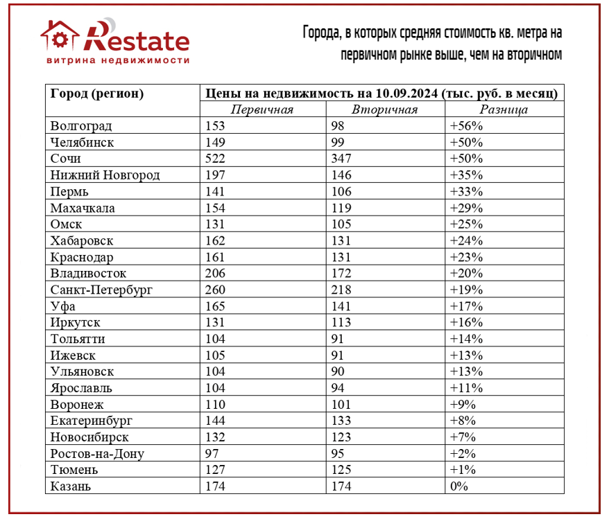 До 102%. В каких городах России 
самый большой разрыв цен 
между «первичкой» и «вторичкой»
