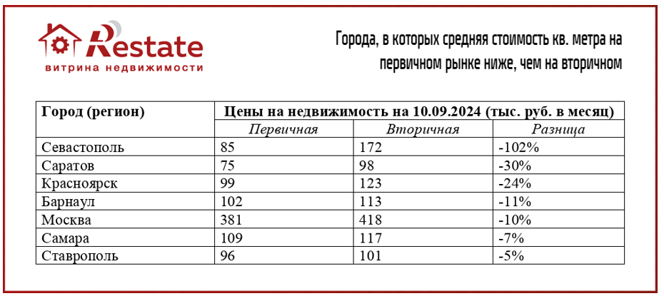 До 102%. В каких городах России 
самый большой разрыв цен 
между «первичкой» и «вторичкой»
