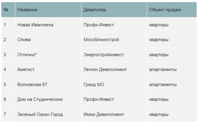 Новые проекты на первичном рынке недвижимости Московской области во III квартале 2024