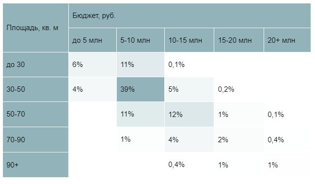 Соотношение предложений на первичном рынке недвижимости Московской области в зависимости от стоимости и площади