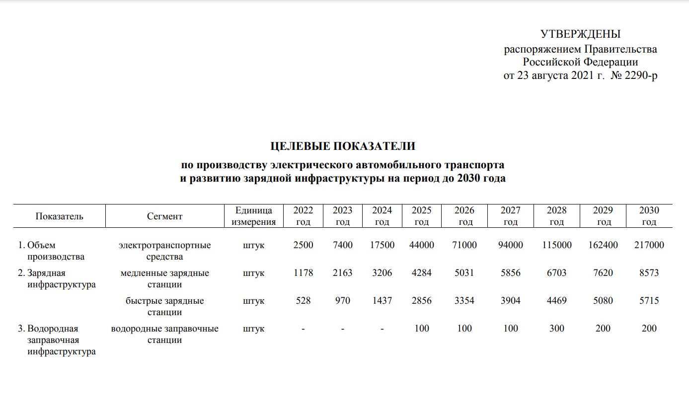 В России появится больше заправок для электрокаров