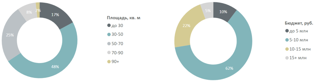 Распределение предложений на первичном рынке недвижимости Московской области по площадям и бюджетам, количество лотов