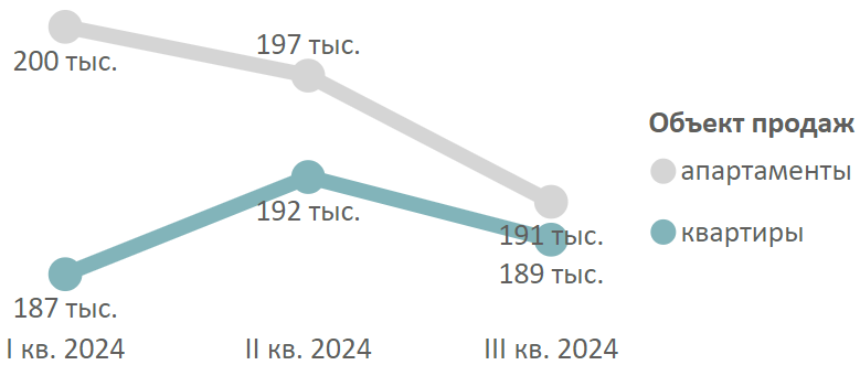 Средневзвешенная цена предложения Московской области по кварталам, руб. за кв. м